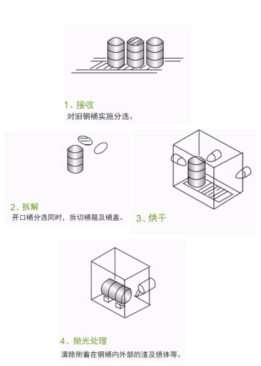 200L全自動環保鐵桶翻新生產線