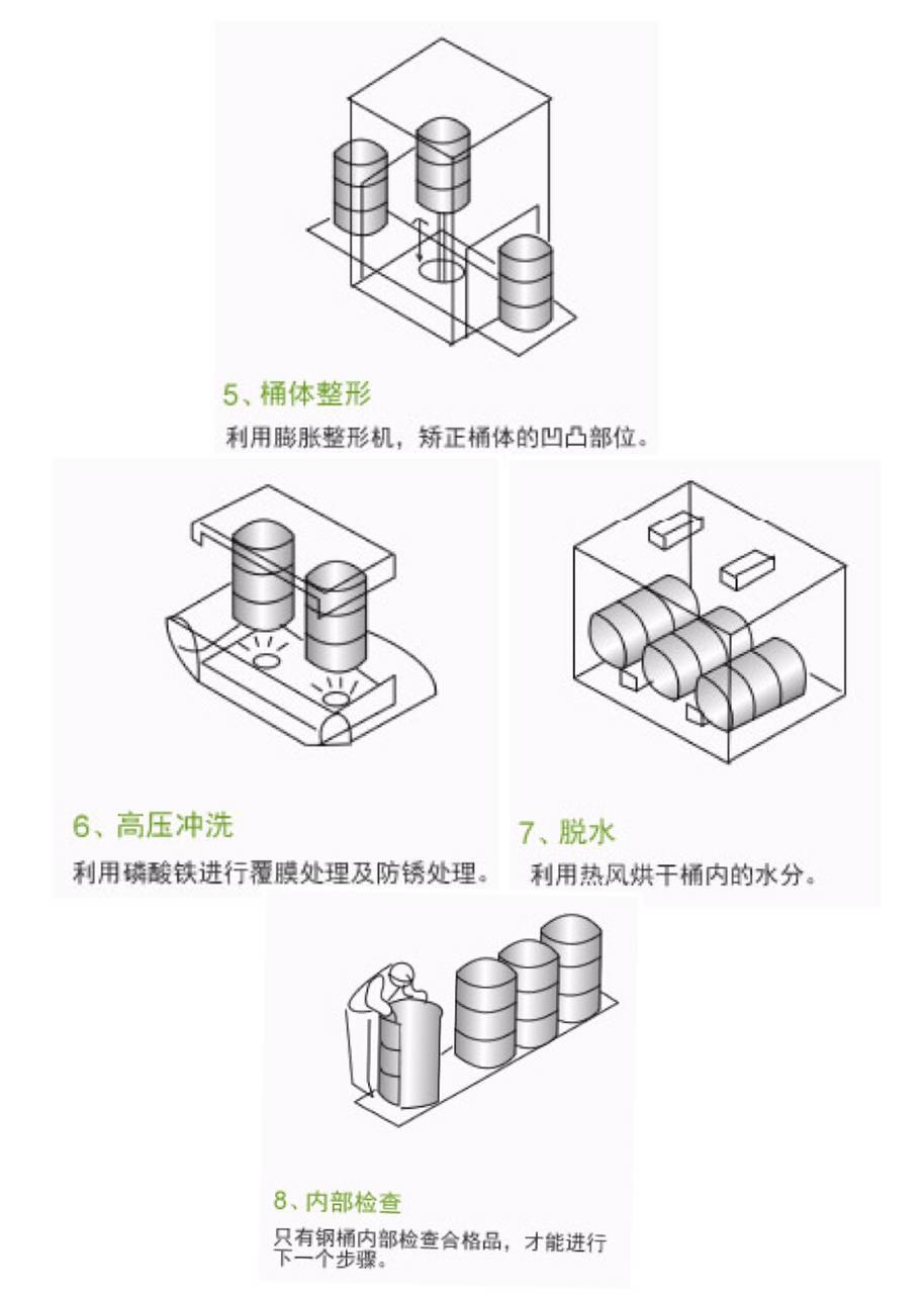 200L全自動環保鐵桶翻新生產線